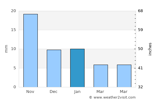 Akodia average rain in January