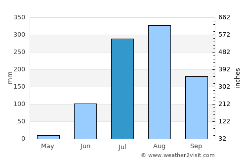 Akodia average rain in July