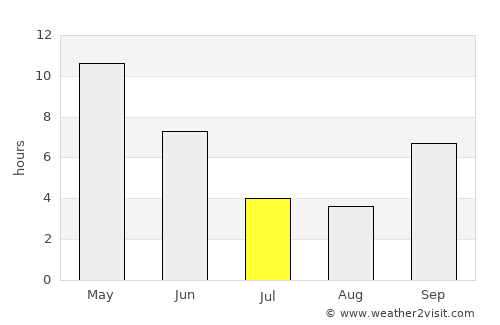 Akodia average rain in July
