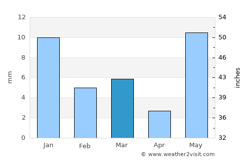Akodia average rain in March