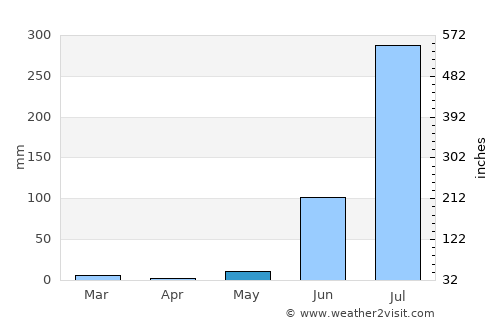 Akodia average rain in May