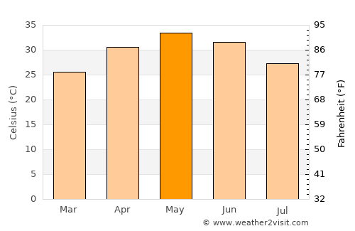 Akodia average temperature in May