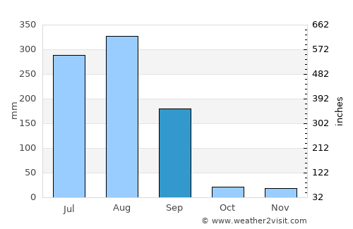 Akodia average rain in September