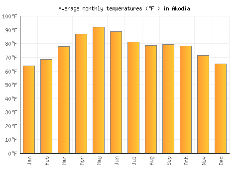 Akodia average temperature chart (Fahrenheit)