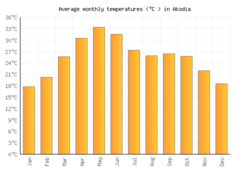 Akodia average temperature chart (Celsius)