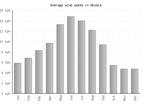 Akodia average winspeed by month (km/h)
