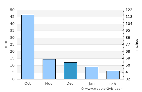 Akola average rain in December