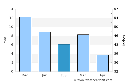 Akola average rain in February