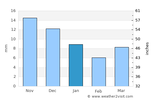 Akola average rain in January