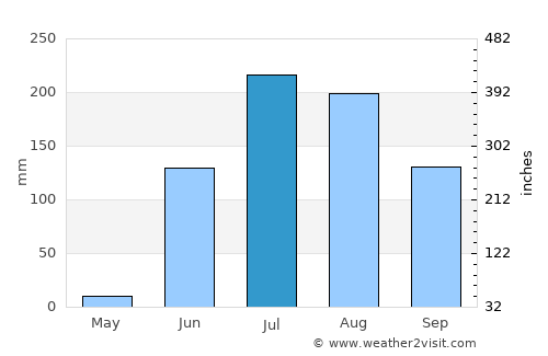 Akola average rain in July