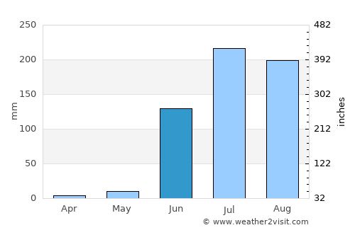 Akola average rain in June