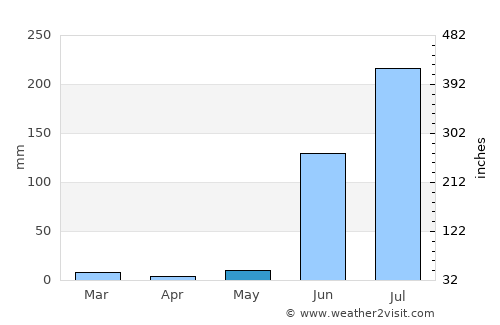Akola average rain in May