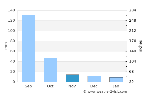 Akola average rain in November