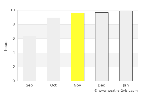 Akola average rain in November