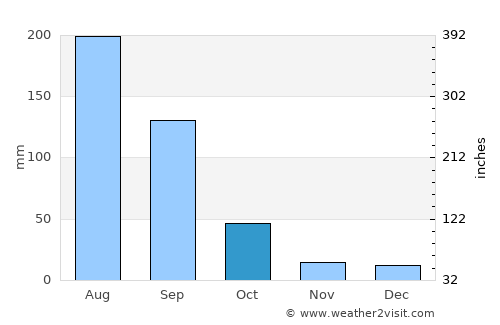 Akola average rain in October