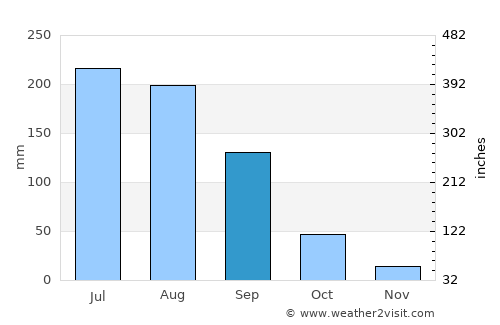 Akola average rain in September