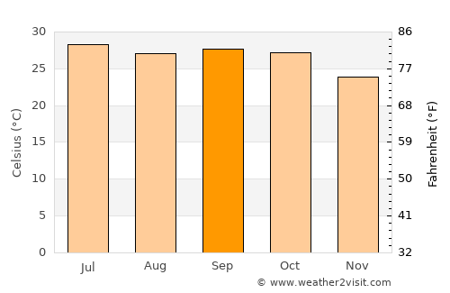 Akola average temperature in September