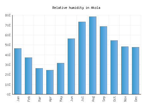 Akola relative humidity averages