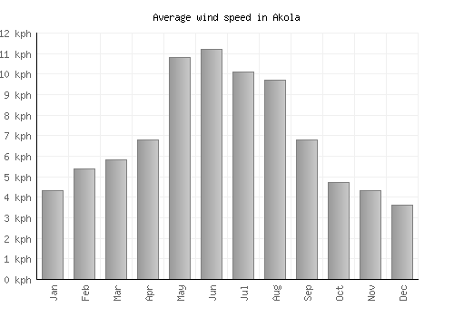 Akola average winspeed by month (km/h)