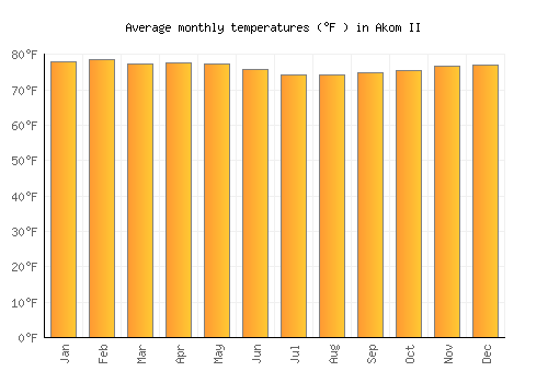 Akom II average temperature chart (Fahrenheit)