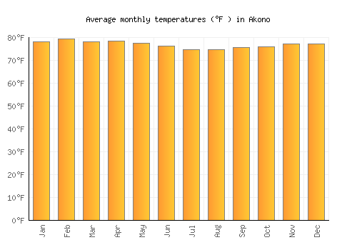 Akono average temperature chart (Fahrenheit)