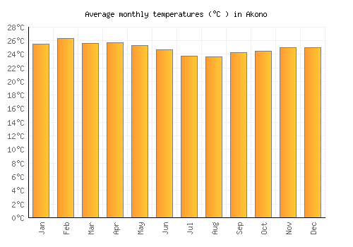 Akono average temperature chart (Celsius)