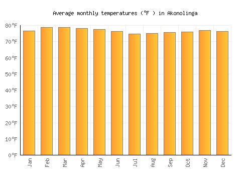 Akonolinga average temperature chart (Fahrenheit)
