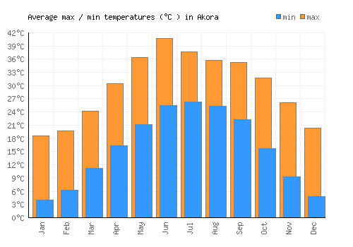 Akora average minimum / maximum temperatures (Celsius)