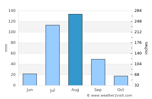 Akora average rain in August