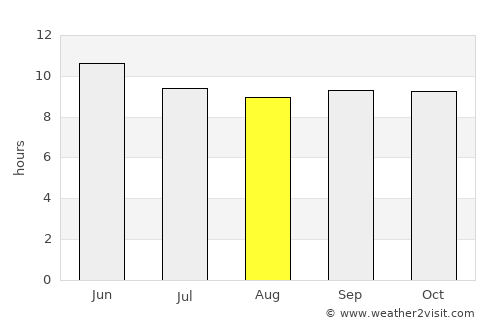 Akora average rain in August