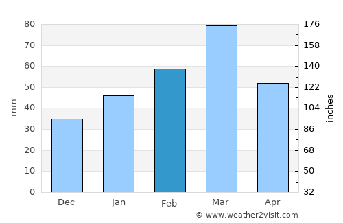 Akora average rain in February