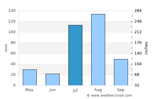 Akora average rain in July