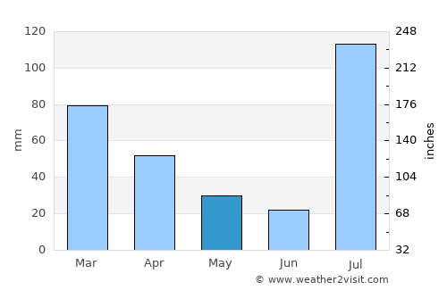 Akora average rain in May