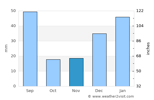 Akora average rain in November