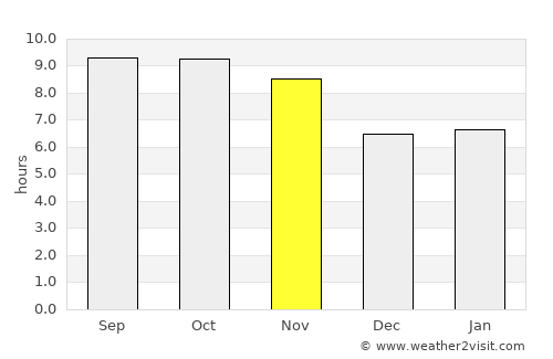 Akora average rain in November
