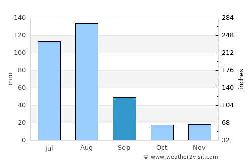 Akora average rain in September