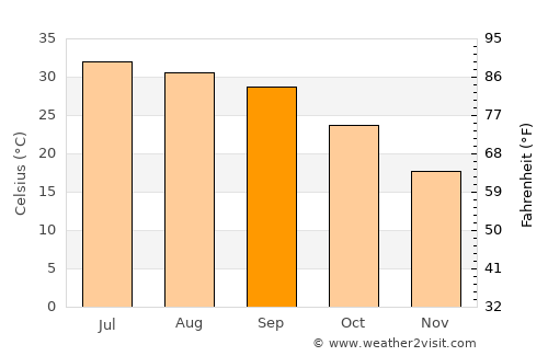 Akora average temperature in September