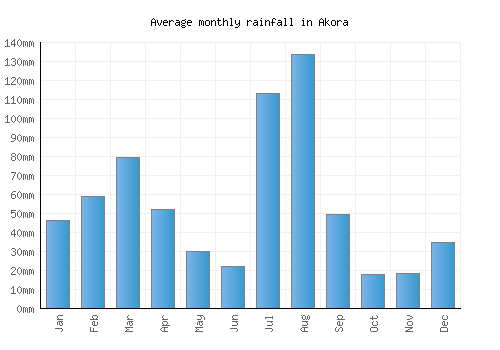 Akora monthly rainfall chart (mm)