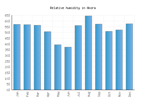 Akora relative humidity averages