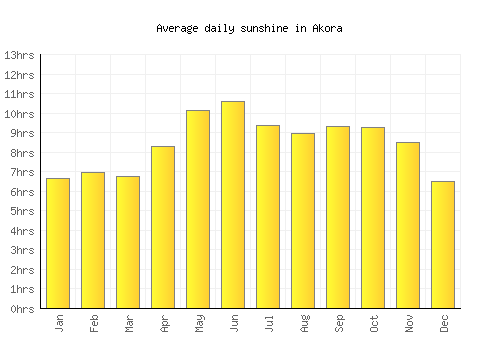 Akora average daily sunshine chart