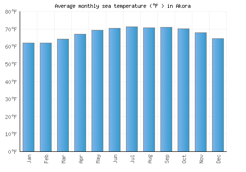 Akora average sea temperature chart (Fahrenheit)