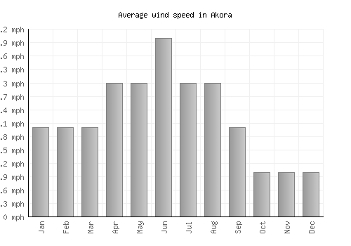 Akora average winspeed by month (mph)