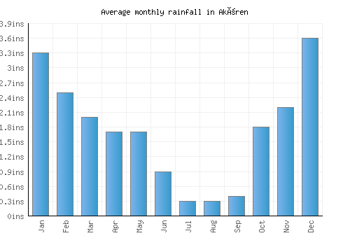 Akören monthly rainfall chart (inches)
