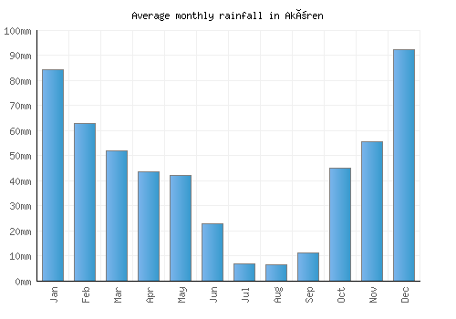 Akören monthly rainfall chart (mm)