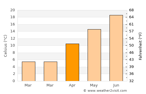 Akören average temperature in April