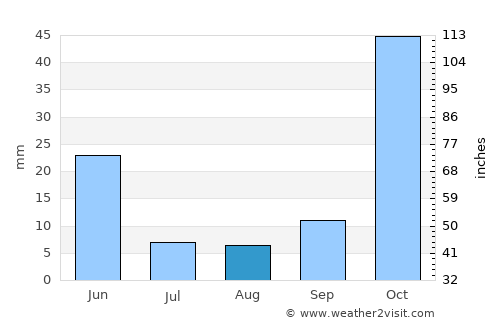 Akören average rain in August
