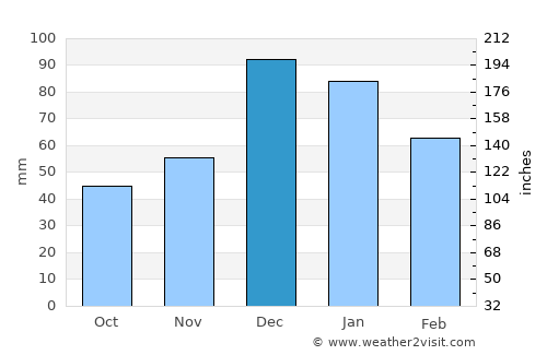 Akören average rain in December