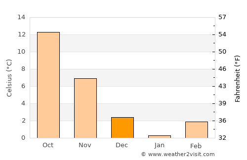 Akören average temperature in December