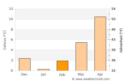 Akören average temperature in February