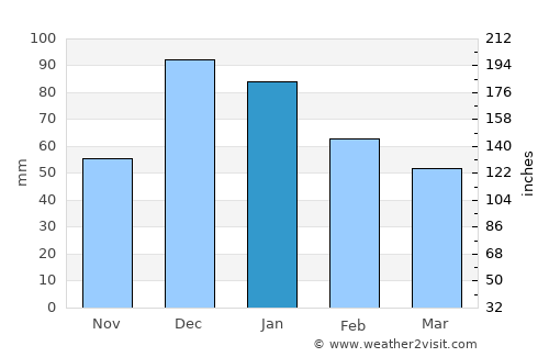 Akören average rain in January